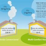 Esta imagen compara la demanda energética, las emisiones de CO2 y los índices de costes, incluido cómo ahorrar en la factura de calefacción, entre una casa convencional y una casa multiconfort, destacando