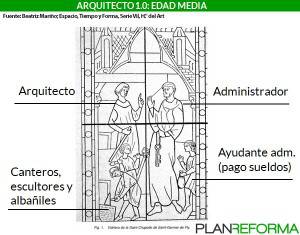 Diagrama que ilustra la jerarquía de roles en la arquitectura medieval, con un director de proyecto, un arquitecto y varios artesanos, como canteros, escultores y albañiles.
