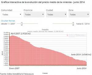 Gráfico interactivo que muestra la evolución de los precios medios de la vivienda en España desde enero de 2007 hasta junio de 2014, indicando un máximo en abril de 2007 y un descenso hasta junio de 2014, útil