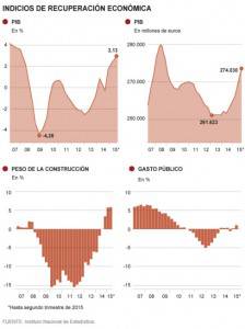 Esta imagen presenta cuatro gráficos que muestran indicadores económicos que sugieren una recuperación económica. El gráfico superior izquierdo muestra la variación porcentual del PIB (PIB), mientras que el gráfico superior derecho representa el valor absoluto del PIB.