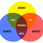 Diagrama de Venn que ilustra las palabras españolas "bueno" (bueno), "bonito" (hermoso) y "barato" (barato) con sus cualidades superpuestas, incluida "reformas".