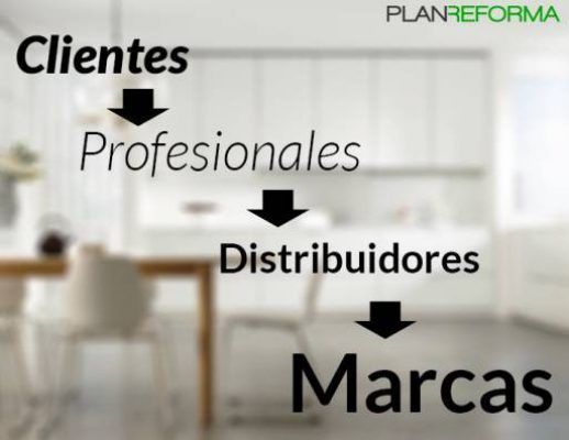Imagen promocional que muestra un diagrama de flujo con cuatro términos en español que son "clientes", "profesionales", "distribuidores" y "marcas",