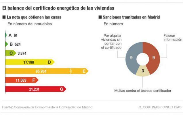La imagen es una infografía en español que muestra datos sobre los certificados de eficiencia energética de viviendas y sanción viviendas tramitados en Madrid. Está dividido en dos secciones: un listado