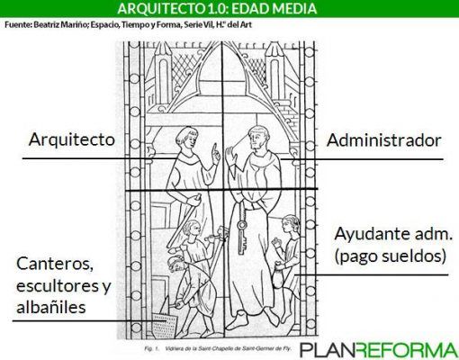 Diagrama que ilustra la jerarquía de roles en la arquitectura medieval, con un director de proyecto, un arquitecto y varios artesanos, como canteros, escultores y albañiles.